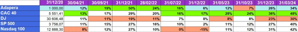 Performance depuis 2021